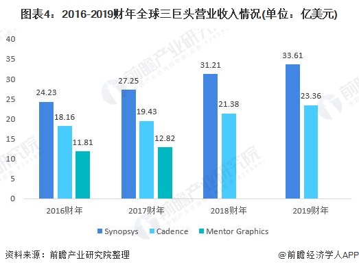 图表4：2016-2019财年全球三巨头营业收入情况(单位：亿美元)