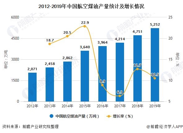 2012-2019年中国航空煤油产量统计及增长情况