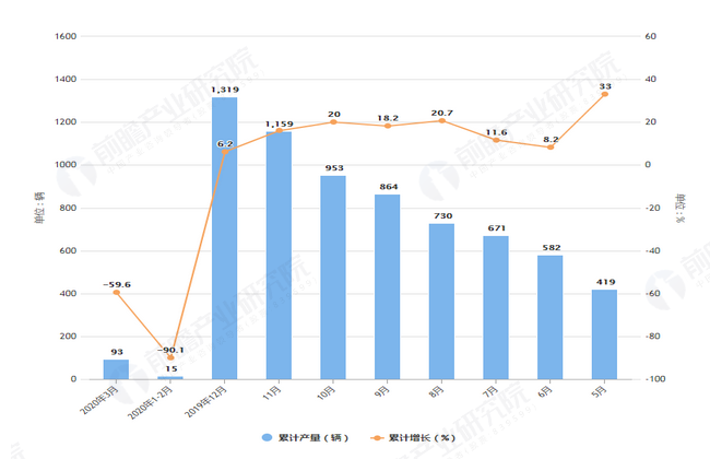 2020年3月前全国铁路机车产量及增长情况图