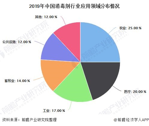 2019年中国消毒剂行业应用领域分布情况