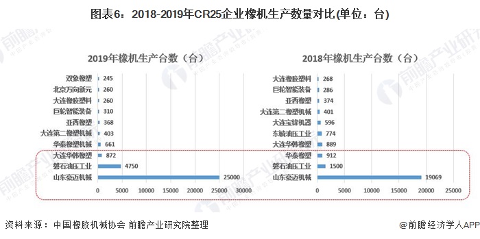 图表6：2018-2019年CR25企业橡机生产数量对比(单位：台)