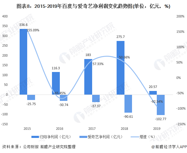 图表8：2015-2019年百度与爱奇艺净利润变化趋势图(单位：亿元，%)