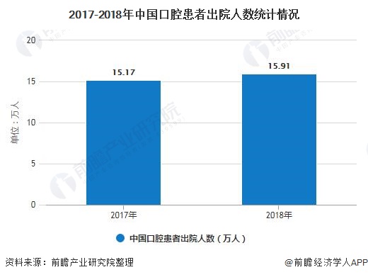 2017-2018年中国口腔患者出院人数统计情况