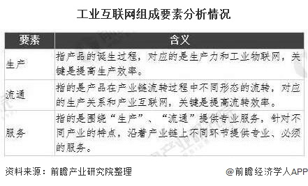 工业互联网组成要素分析情况
