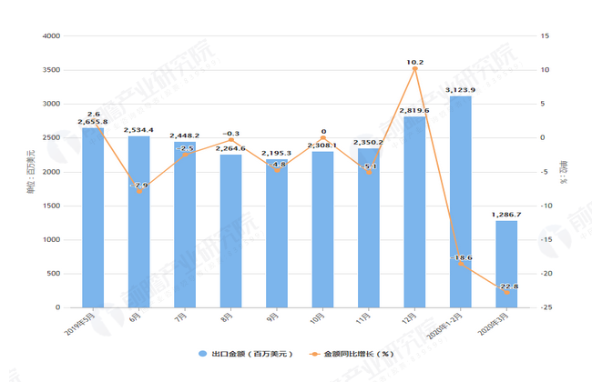 2020年1-3月前我国箱包出口量及金额增长表