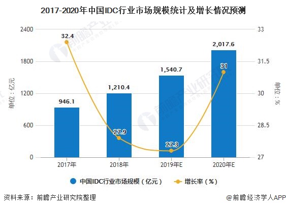 2017-2020年中国IDC行业市场规模统计及增长情况预测