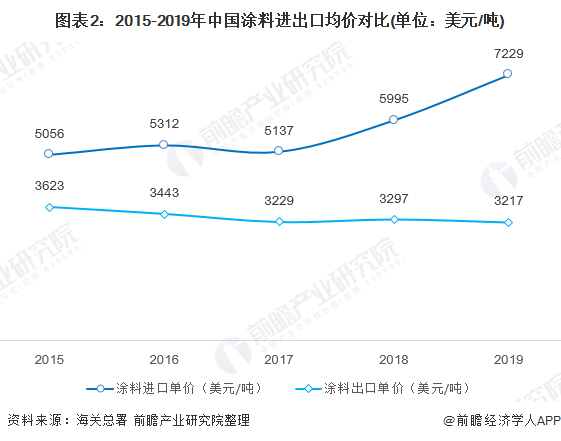 图表2：2015-2019年中国涂料进出口均价对比(单位：美元/吨)