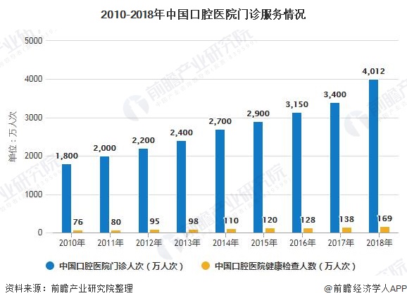 2010-2018年中国口腔医院门诊服务情况