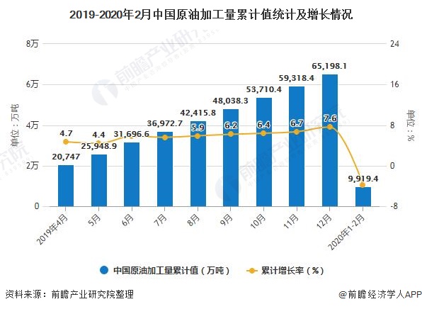2019-2020年2月中国原油加工量累计值统计及增长情况