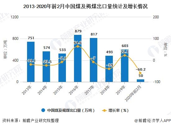 2013-2020年前2月中国煤及褐煤出口量统计及增长情况