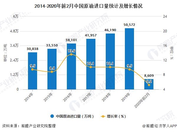 2014-2020年前2月中国原油进口量统计及增长情况