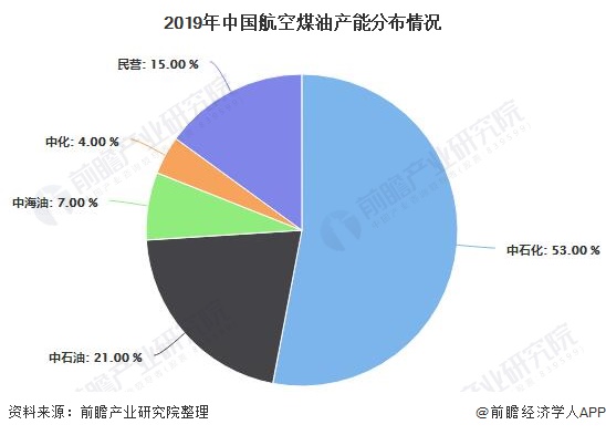 2019年中国航空煤油产能分布情况