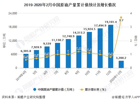 2019-2020年2月中国原油产量累计值统计及增长情况