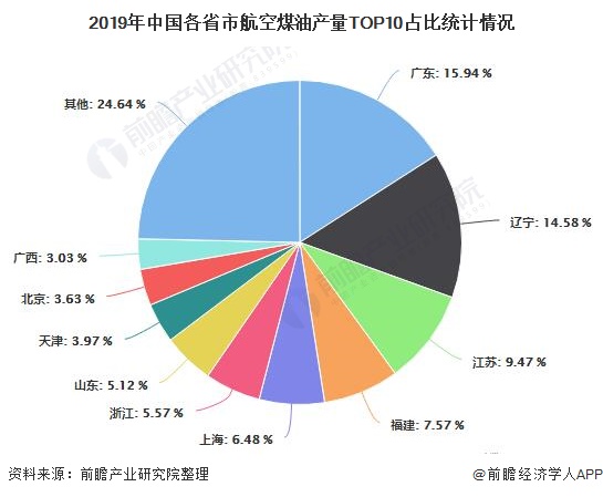 2019年中国各省市航空煤油产量TOP10占比统计情况