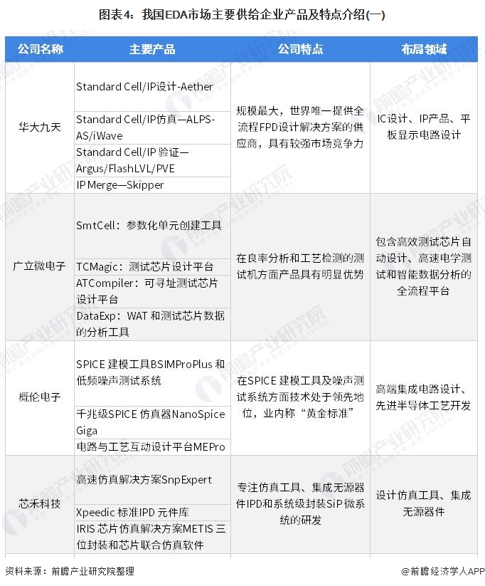 图表4：我国EDA市场主要供给企业产品及特点介绍(一)