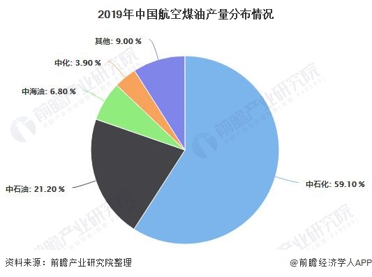 2019年中国航空煤油产量分布情况