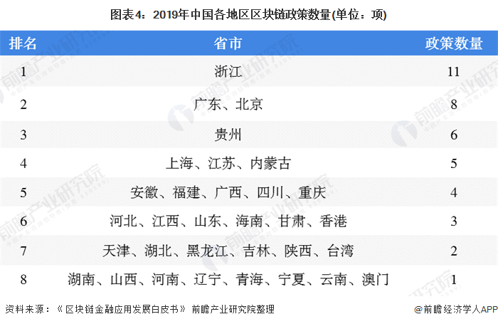 图表4：2019年中国各地区区块链政策数量(单位：项)