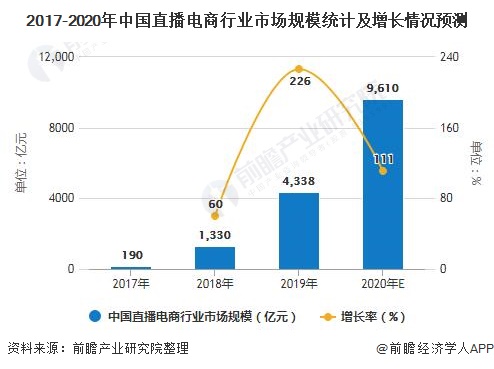2017-2020年中国直播电商行业市场规模统计及增长情况预测