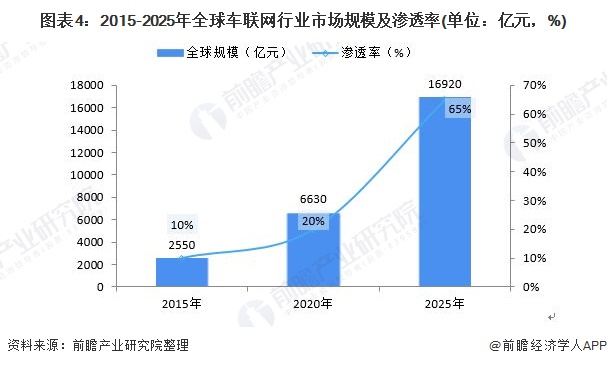 图表4：2015-2025年全球车联网行业市场规模及渗透率(单位：亿元，%)