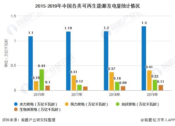 2015-2019年中国各类可再生能源发电量统计情况