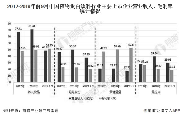 2017-2019年前9月中国植物蛋白饮料行业主要上市企业营业收入、毛利率统计情况