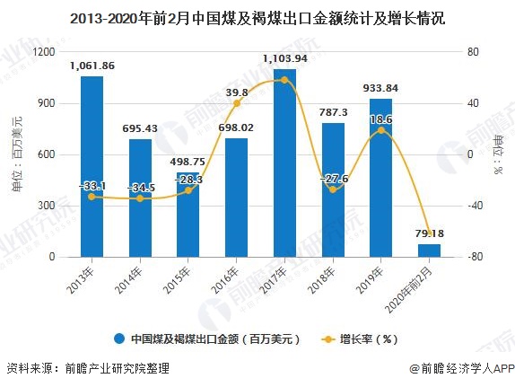 2013-2020年前2月中国煤及褐煤出口金额统计及增长情况