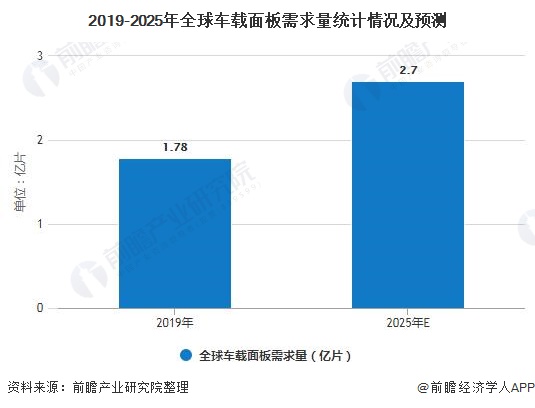 2019-2025年全球车载面板需求量统计情况及预测