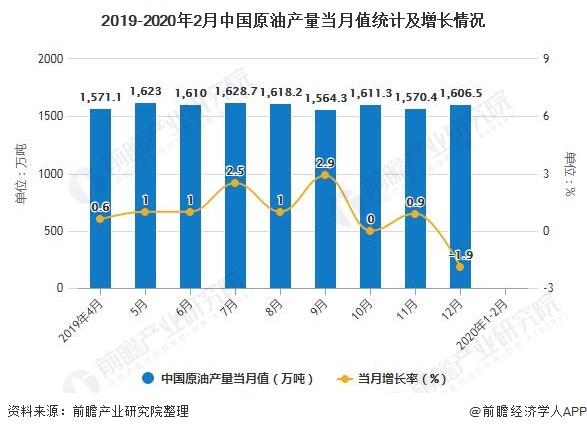 2019-2020年2月中国原油产量当月值统计及增长情况