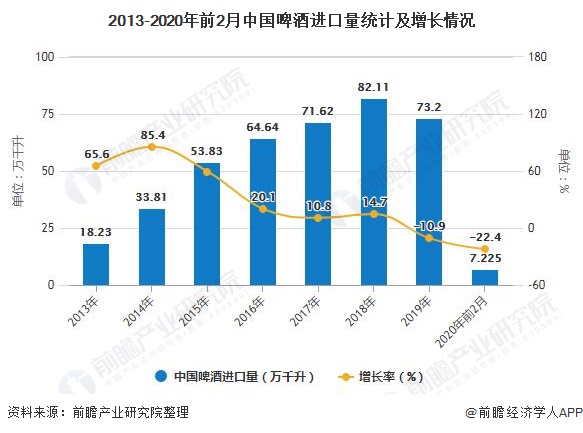 2013-2020年前2月中国啤酒进口量统计及增长情况