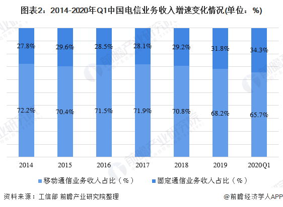 图表2：2014-2020年Q1中国电信业务收入增速变化情况(单位：%)