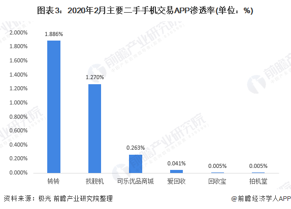 图表3：2020年2月主要二手手机交易APP渗透率(单位：%)