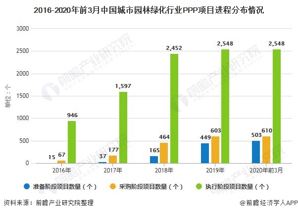 2016-2020年前3月中国城市园林绿化行业PPP项目进程分布情况