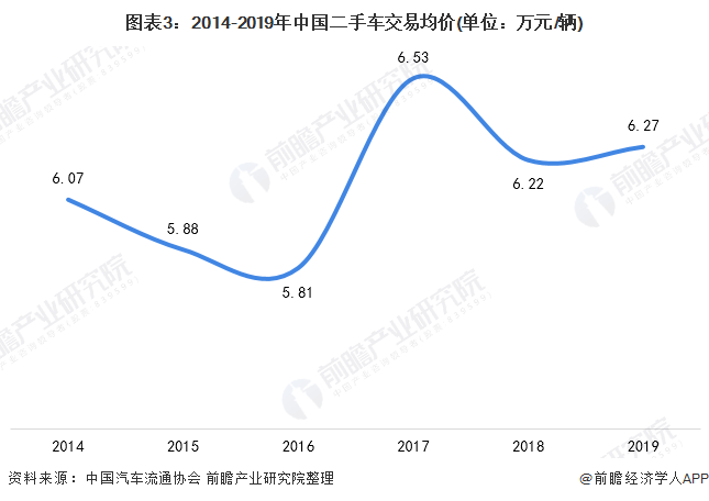 图表3：2014-2019年中国二手车交易均价(单位：万元/辆)
