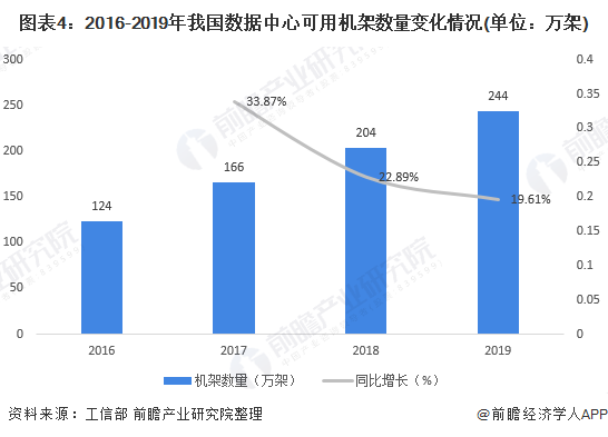 图表4：2016-2019年我国数据中心可用机架数量变化情况(单位：万架)