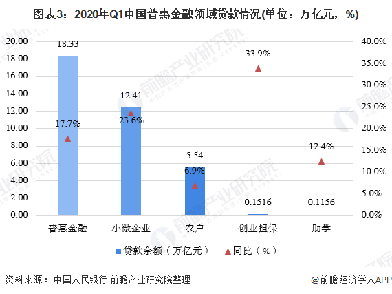 图表3：2020年Q1中国普惠金融领域贷款情况(单位：万亿元，%)
