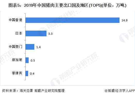 图表5：2019年中国猪肉主要出口国及地区(TOP5)(单位：万吨)