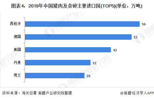 图表4：2019年中国猪肉及杂碎主要进口国(TOP5)(单位：万吨)