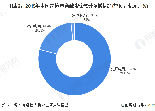  图表2：2019年中国跨境电商融资金融分领域情况(单位：亿元，%)