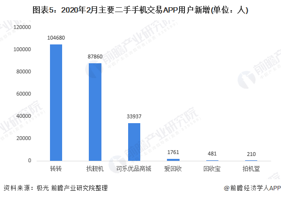 图表5：2020年2月主要二手手机交易APP用户新增(单位：人)