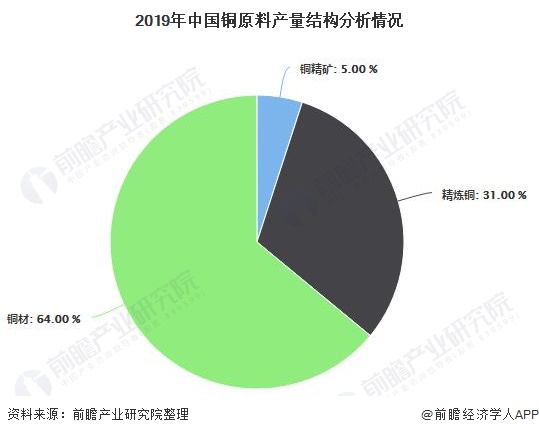 2019年中国铜原料产量结构分析情况