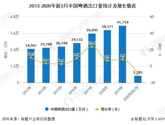 2013-2020年前2月中国啤酒出口量统计及增长情况