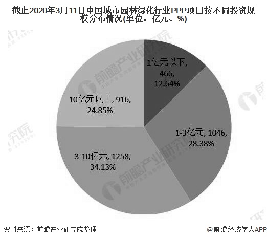 截止2020年3月11日中国城市园林绿化行业PPP项目按不同投资规模分布情况(单位：亿元、%)