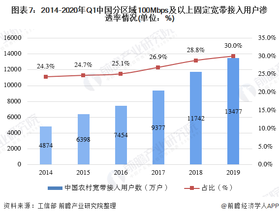 图表7：2014-2020年Q1中国分区域100Mbps及以上固定宽带接入用户渗透率情况(单位：%)