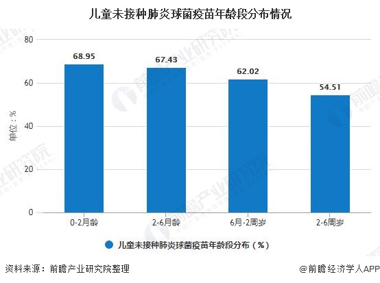 儿童未接种肺炎球菌疫苗年龄段分布情况