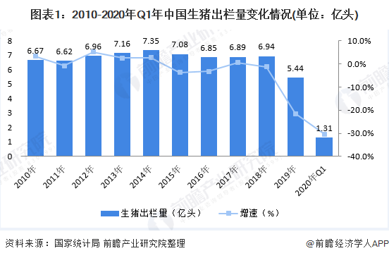 图表1：2010-2020年Q1年中国生猪出栏量变化情况(单位：亿头)