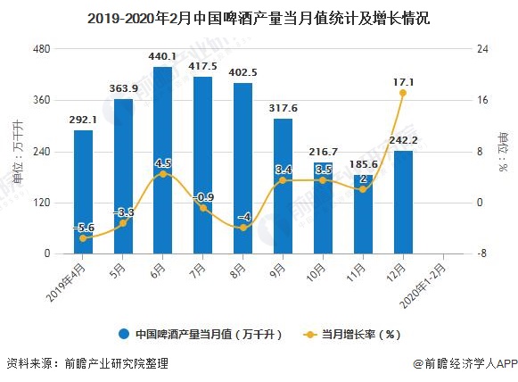 2019-2020年2月中国啤酒产量当月值统计及增长情况