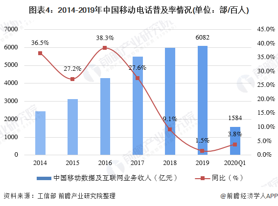 图表4：2014-2019年中国移动电话普及率情况(单位：部/百人)