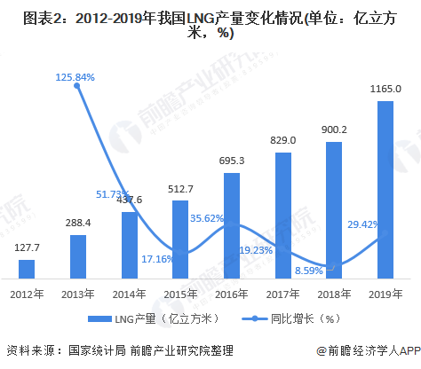 图表2：2012-2019年我国LNG产量变化情况(单位：亿立方米，%)