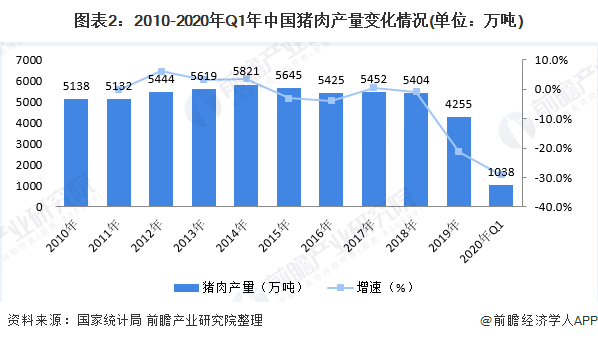 图表2：2010-2020年Q1年中国猪肉产量变化情况(单位：万吨)