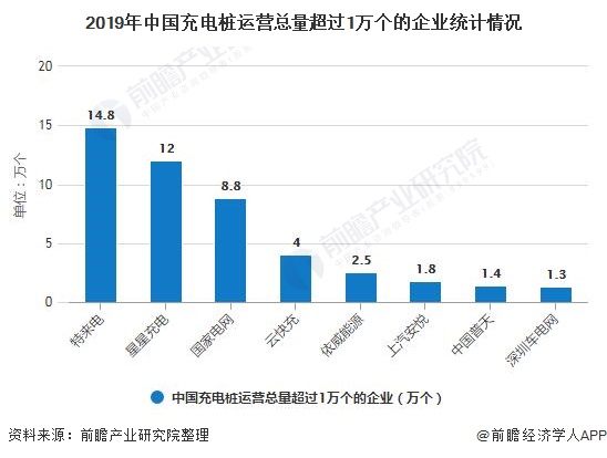 2019年中国充电桩运营总量超过1万个的企业统计情况